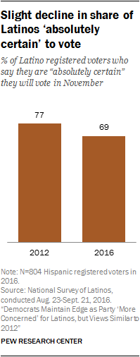 Slight decline in share of Latinos ‘absolutely certain’ to vote
