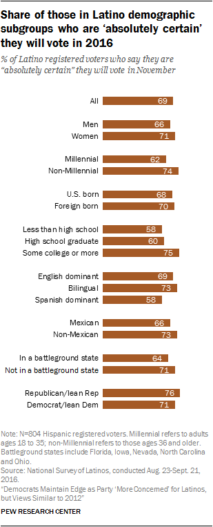 Share of those in Latino demographic subgroups who are ‘absolutely certain’ they will vote in 2016