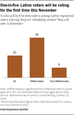 One-in-five Latino voters will be voting for the first time this November