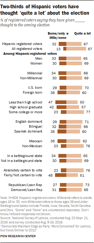 Two-thirds of Hispanic voters have thought ‘quite a lot’ about the election