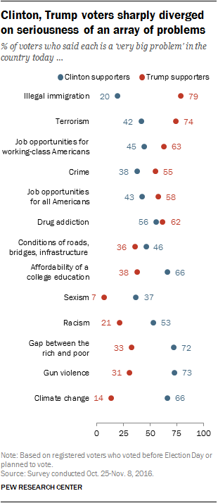 Clinton, Trump voters sharply diverged on seriousness of an array of problems