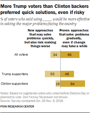 More Trump voters than Clinton backers preferred quick solutions, even if risky