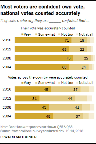 Most voters are confident own vote, national votes counted accurately