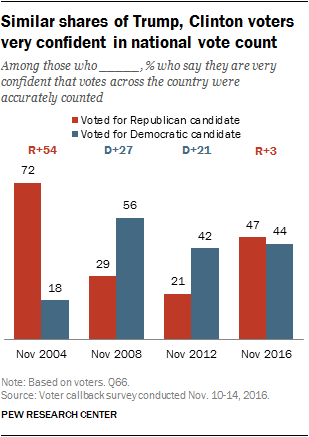 Similar shares of Trump, Clinton voters very confident in national vote count