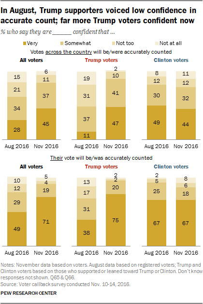 In August, Trump supporters voices low confidence in accurate count; far more Trump voters confident now