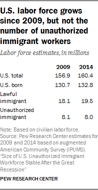 U.S. labor force grows since 2009, but not the number of unauthorized immigrant workers