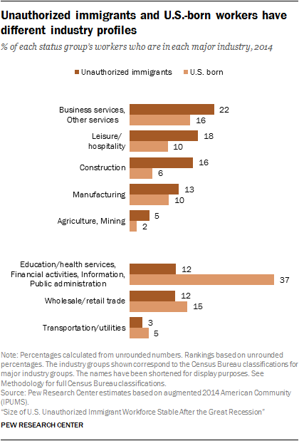 Unauthorized immigrants and U.S.-born workers have different industry profiles