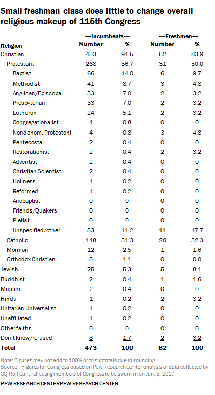 Small freshman class does little to change overall religious makeup of 115th Congress