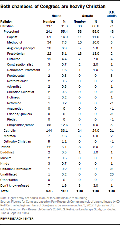 Both chambers of Congress are heavily Christian