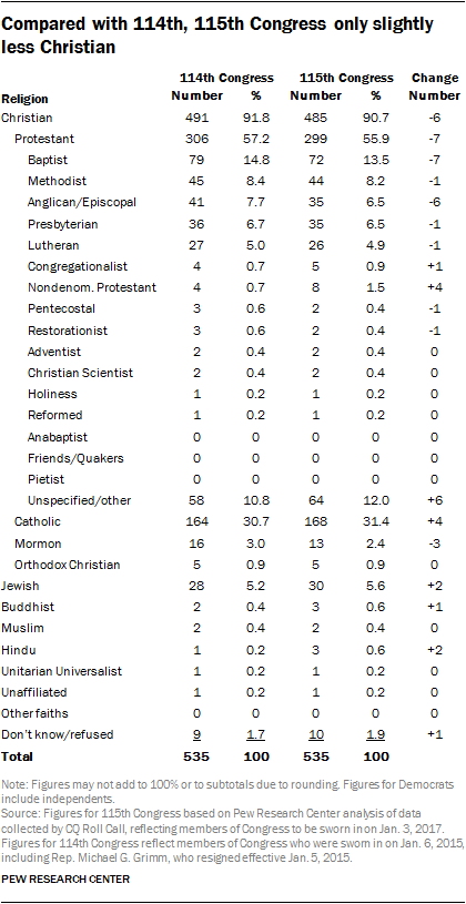 Compared with 114th, 115th Congress only slightly less Christian