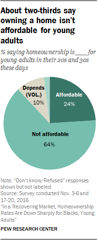 About two-thirds say owning a home isn’t affordable for young adults