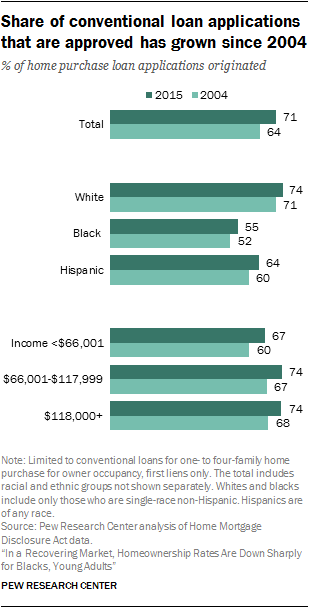 Share of conventional loan applications that are approved has grown since 2004
