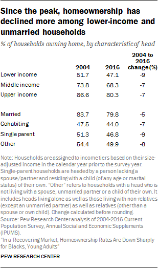 Since the peak, homeownership has declined more among lower-income and unmarried households