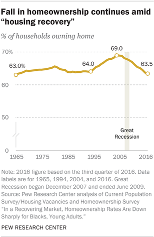 Fall in homeownership continues amid “housing recovery”