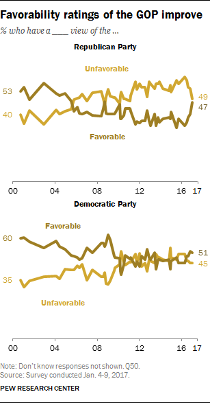 Favorability ratings of the GOP improve