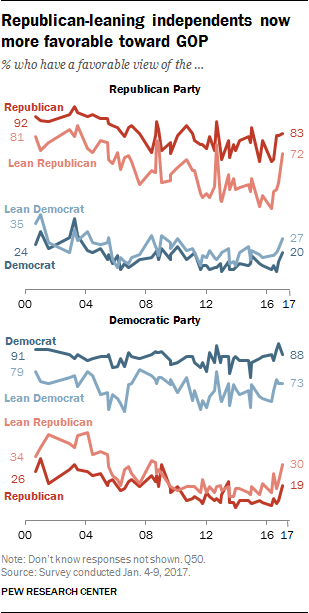 Republican-leaning independents now more favorable toward GOP