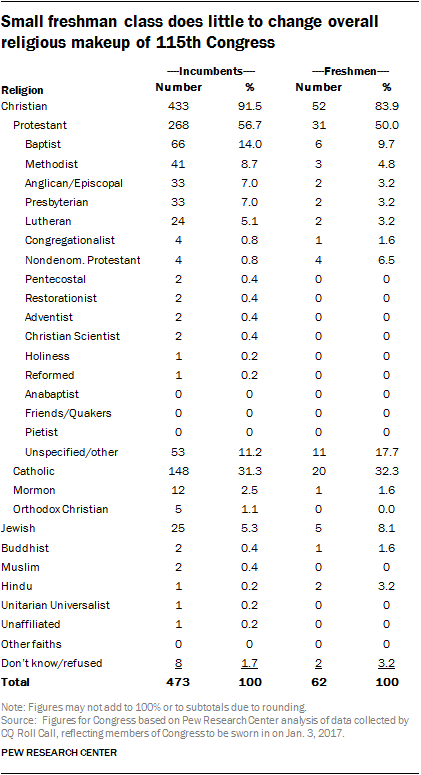 Small freshman class does little to change overall religious makeup of 115th Congress