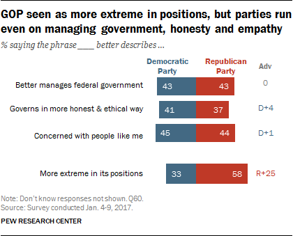 GOP seen as more extreme in positions, but parties run even on managing government, honesty and empathy