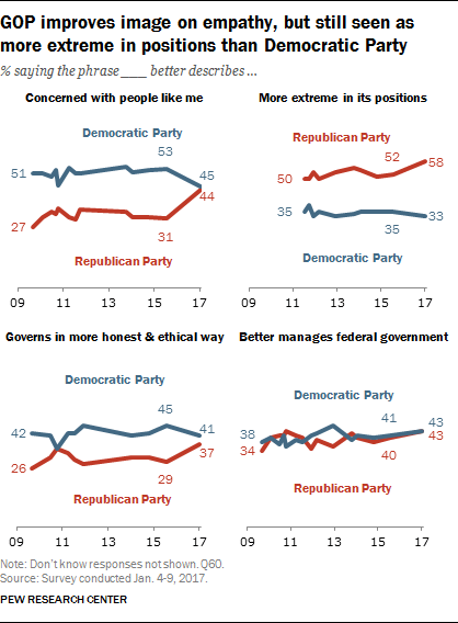 GOP improves image on empathy, but still seen as more extreme in positions than Democratic Party