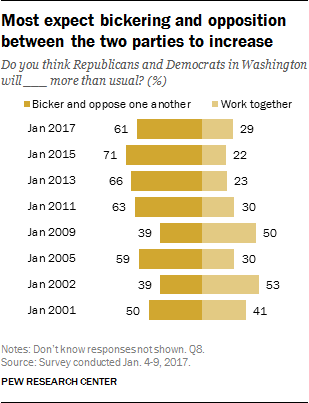 Most expect bickering and opposition between the two parties to increase