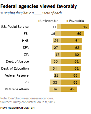 Federal agencies viewed favorably
