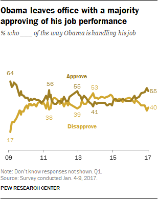 Obama leaves office with a majority approving of his job performance