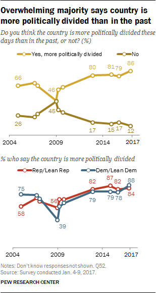 Overwhelming majority says country is more politically divided than in the past