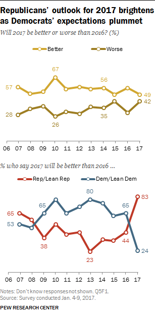 Republicans’ outlook for 2017 brightens as Democrats’ expectations plummet