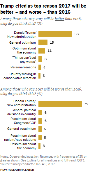 Trump cited as top reason 2017 will be better – and worse – than 2016