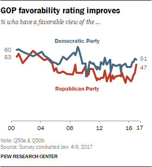 GOP favorability rating improves