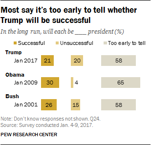 Most say it’s too early to tell whether Trump will be successful