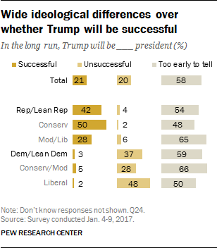 Wide ideological differences over whether Trump will be successful