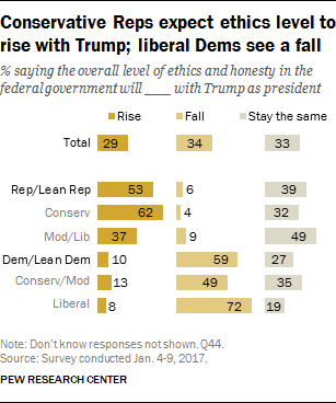 Conservative Reps expect ethics level to rise with Trump; liberal Dems see a fall