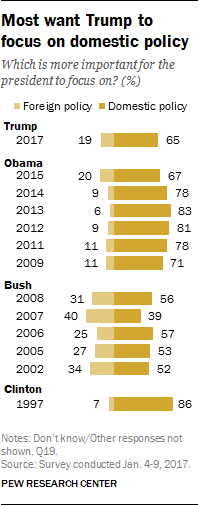 Most want Trump to focus on domestic policy