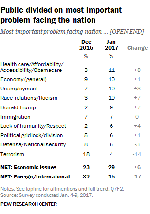 Public divided on most important problem facing the nation
