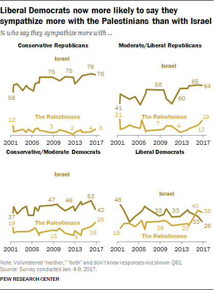 Liberal Democrats now more likely to say they sympathize more with the Palestinians than with Israel