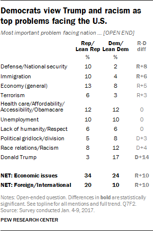 Democrats view Trump and racism as top problems facing the U.S.