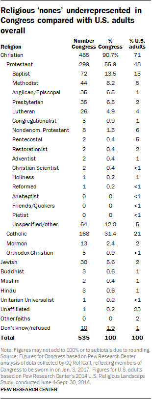 Religious ‘nones’ underrepresented in Congress compared with U.S. adults overall