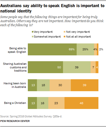 Australians say ability to speak English is important to national identity