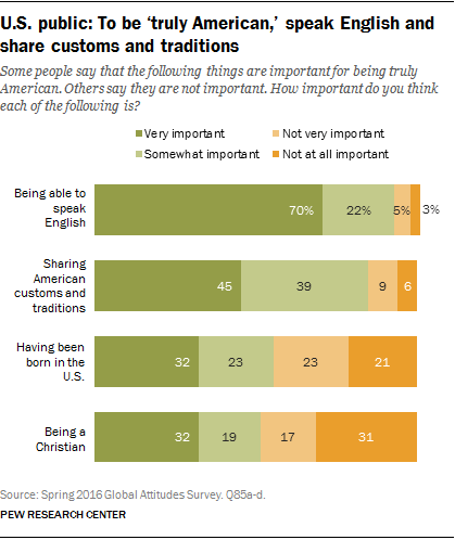 U.S. public: To be ‘truly American,’ speak English and share customs and traditions