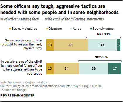 Some officers say tough, aggressive tactics are needed with some people in some neighborhoods