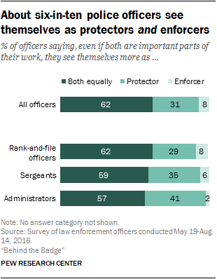 About six-in-ten police officers see themselves as protectors and enforcers