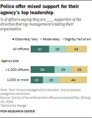 Police offer mixed support for their agency’s top leadership