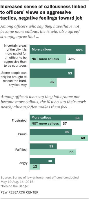 Increased sense of callousness linked to officers' views on aggressive tactics, negative feelings toward job