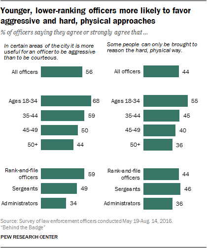 Younger, lower-ranking officers more likely to favor aggressive and hard, physical approaches