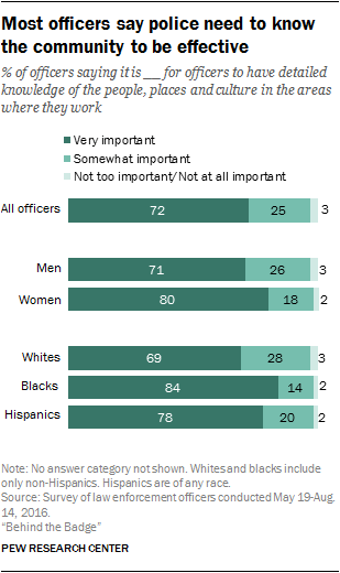 Most officers say police need to know the community to be effective