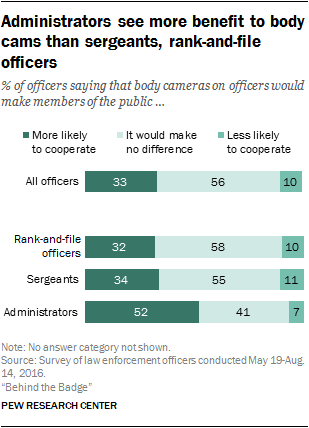 Administrators see more benefit to body cams than sergeants, rank-and-file officers