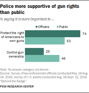 Police more supportive of gun rights than public