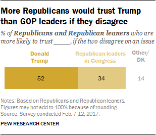 More Republicans would trust Trump than GOP leaders if they disagree