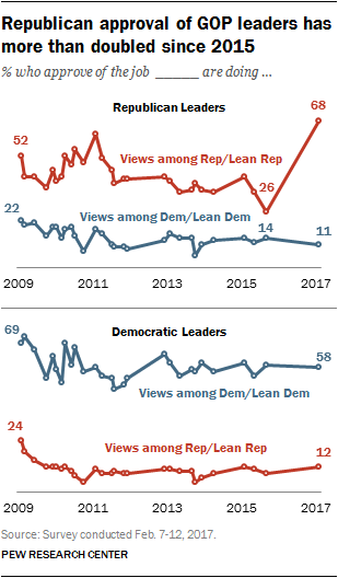 Republican approval of GOP leaders has more than doubled since 2015